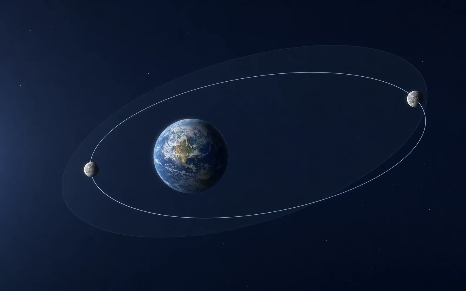 Earth and the Moon shown at two points along an elliptical lunar orbit.